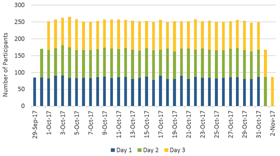 Figure A1 2017 Diary Participation by Diary Day and Date