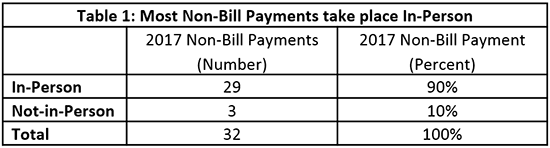 Table 1 Most Non Bill Payments take place in Person