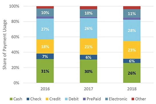 Figure 1 Share of Payment Instrument Usage by Year