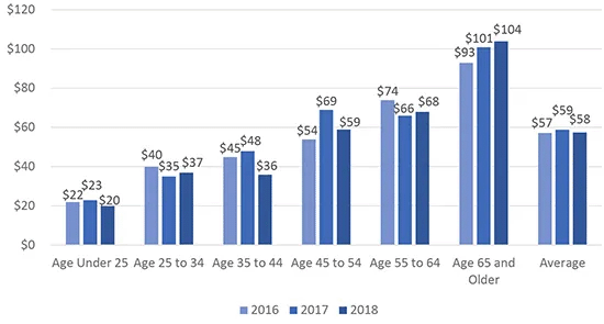 Figure 10 Average Daily Holdings by Age and Year