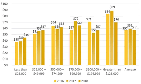 Figure 11 Average Daily Holdings by Household Income and Year