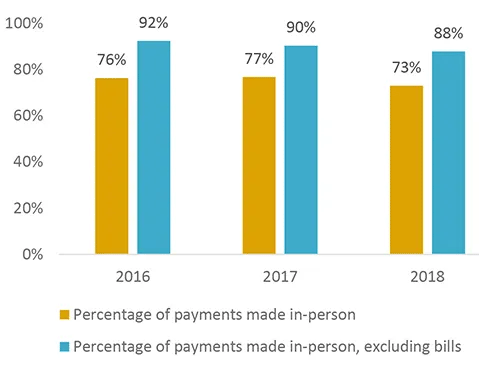 Figure 12 Percent of Payments Made In-Person, by Year
