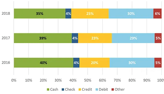 Figure 13 Percent in-person payment use by year