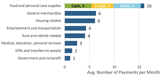 Figure 15 Total Transactions by Merchant Type