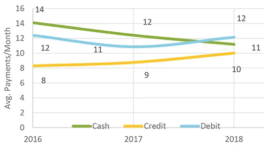 Figure 2 Avg. Monthly Transactions by Payment Instrument — 2016 to 2018