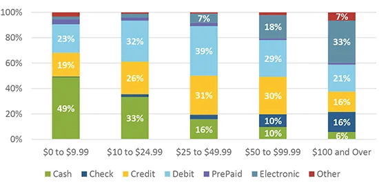 Figure 4 Payment Instrument Usage by Purchase Amount — 2018
