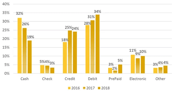 Figure 9 Payment usage for 35-44 Year Olds