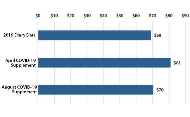 Figure 2 Mean Cash in Pocket, Purse, or Wallet