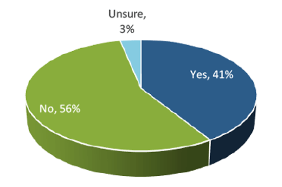 Figure 4 Switch to Paying Online or by Phone
