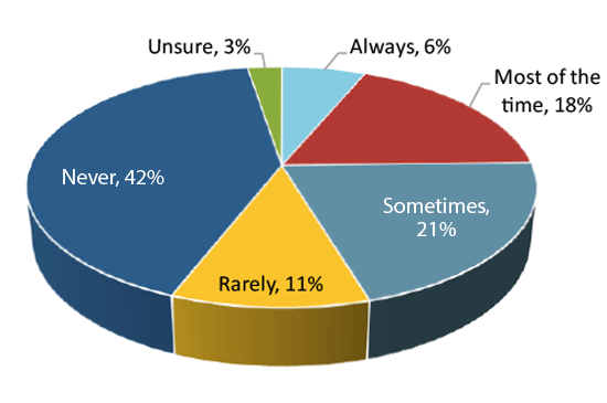 Figure 5 Asked by Seller to use Cards?