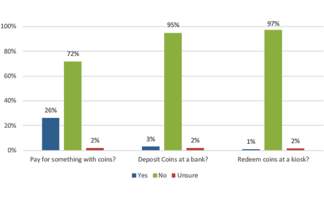 Figure 6 In the Last 30 Days Have You Used Coins to…