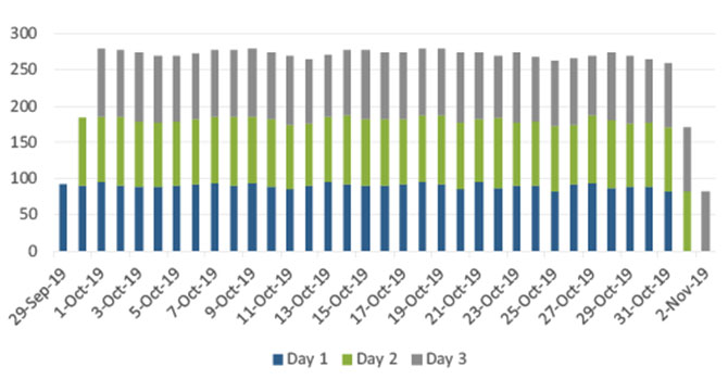 Figure A1 Diary Participation by Diary Day and Date