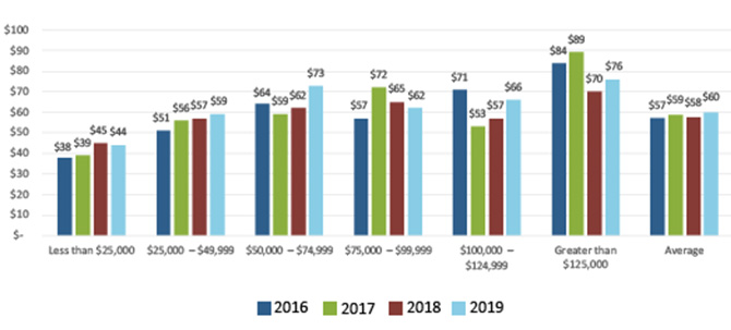 Figure 10 Average Daily Holdings by Household Income and Year