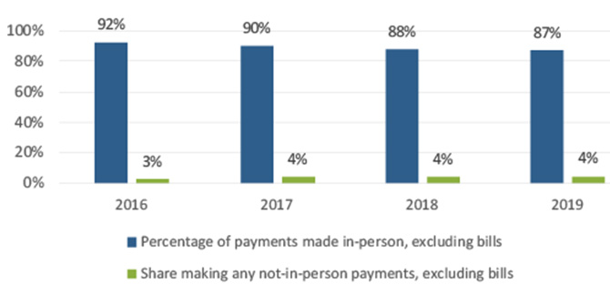 Figure 11 Share of In-Person Payments and the Share Making at Least One Not-In-Person Payment, by Year