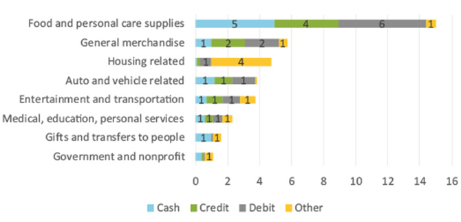 Figure 13 Total Transactions by Merchant Type in 2019