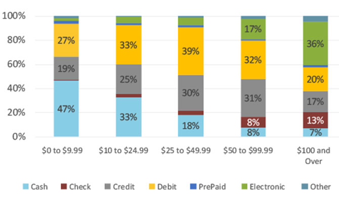 Figure 3 Payment Instrument Usage by Purchase Amount — 2019