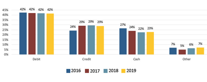 Figure 4 Payment Preference from 2016-2019