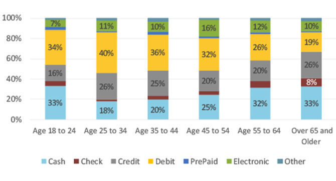 Figure 6 2019 Percent Payment Instrument Usage by Age