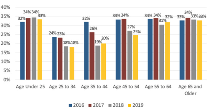 Figure 7 Cash Use by Age Group and Year