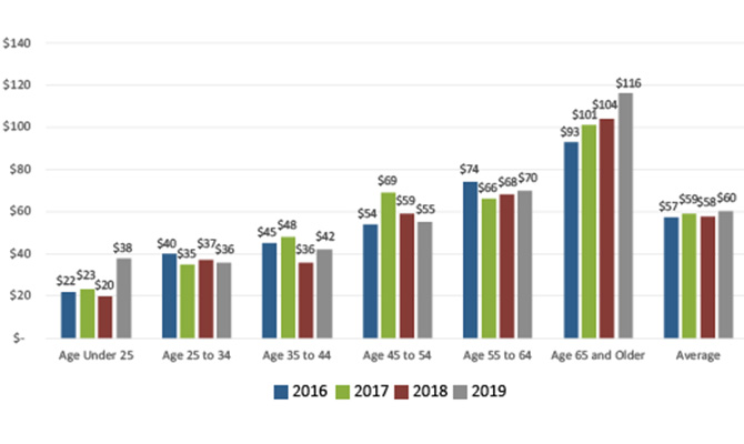 Figure 9 Average Daily Holdings by Age & Year