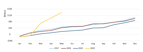 Figure 1 Yearly Cumulative Growth of Currency in Circulation (CIC)