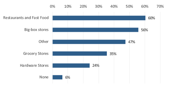 Figure 10 For which merchant type did you switch?