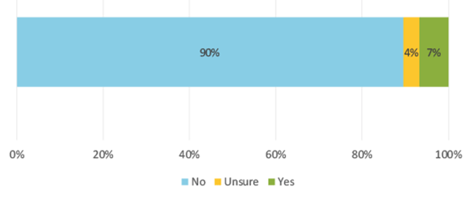 Figure 6 Did the Merchant Refuse Cash?