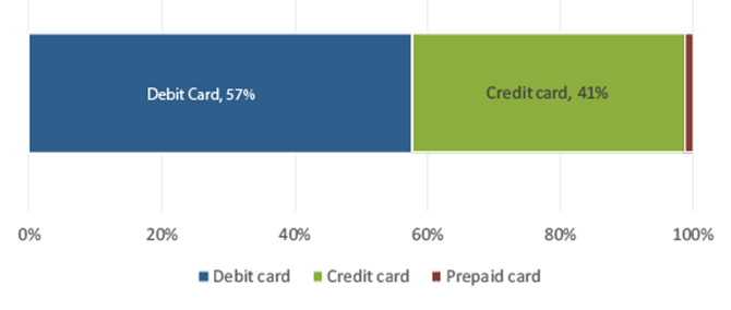 Figure 8 What payment method did you use when avoiding cash?