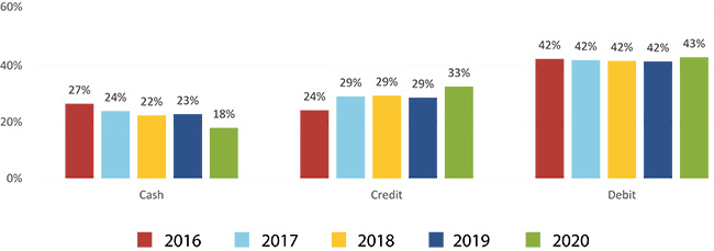 Figure 5 Payment Instruments Preferred for Payment