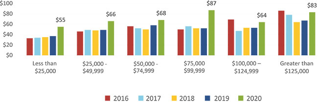 Figure 9 Average Daily On-Person Holdings by Household Income and Year