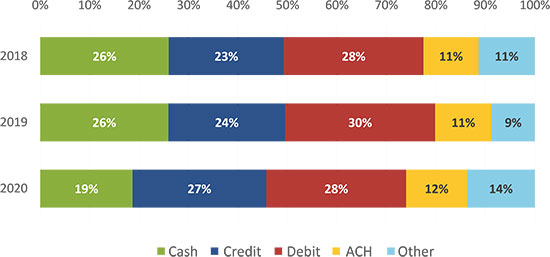 Figure 1 Share of Payment Instrument Use by Year