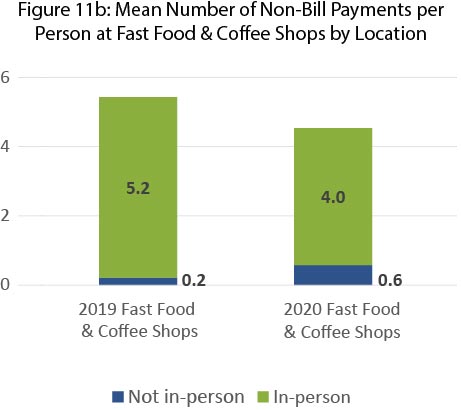 11b Mean Number of non Bill Payments per Person at Fast Food and Coffee Shops by Location
