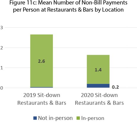 11c Mean Number of Non Bill Payments per Person at Resaurants and Bars by Location