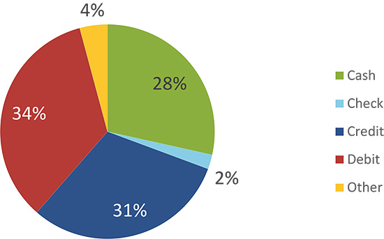 Figure 3Share of Payment Use for In-Person Non-Bill Payments