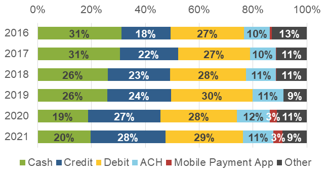 Figure 1 Share of payments use for all payments (by number)