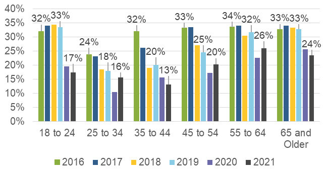 Figure 10 Shares of cash use by age group