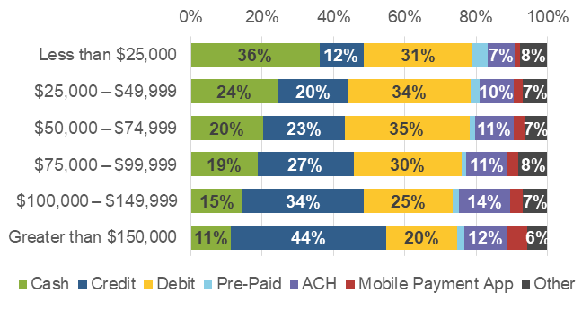 Figure 11 Shares of payment instrument use by household income