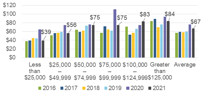 Figure 14 Average daily on-person holdings by household income