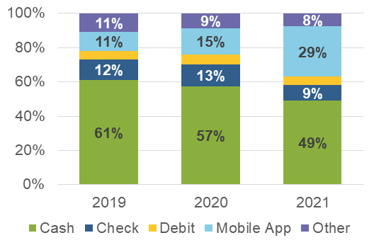 Figure 5 Person-to-person payments by payment share