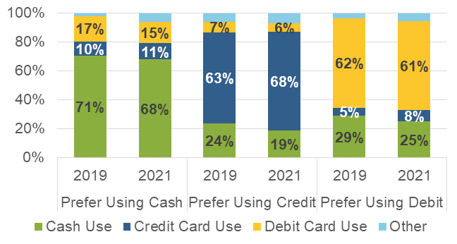 Figure 7 Share of in-person purchases and person-to-person payments by in-person payment preference