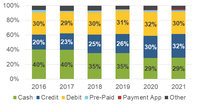 Figure 8 Share of payments use for in-person payments
