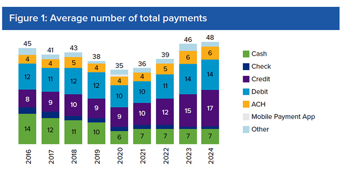 Figure 1: Average number of total payments
