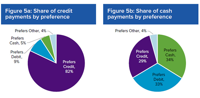 Figure 5a: Share of credit payments by preference and Figure 5b: Share of cash payments by preference