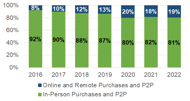 Precent of purchases and P2P payments made in-person versus online or remote