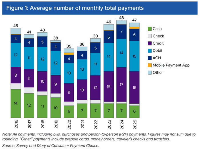Figure 1 Average number of monthly total payments